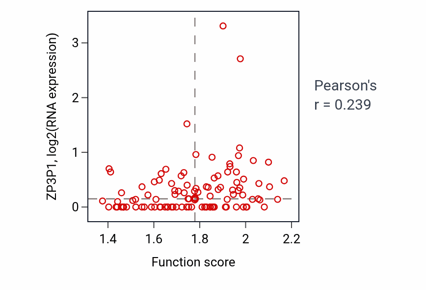 Per-sample scatter of Monosaccharide catabolic process activity vs ZP3P1 in HNSC.