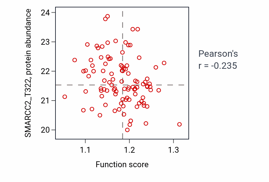 Per-sample scatter of Monosaccharide catabolic process activity vs SMARCC2_T322 in GBM.