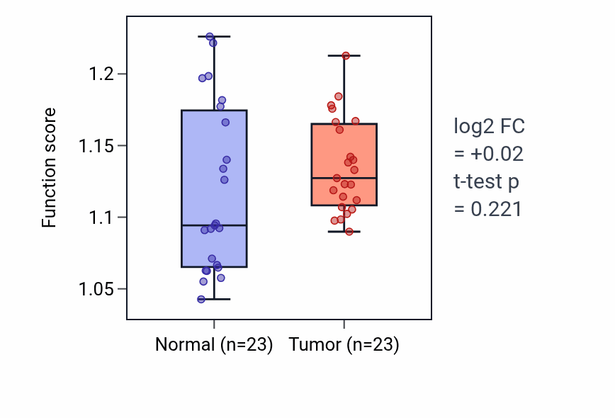 Tumor-vs-normal pathway-activity box plot for Monosaccharide catabolic process in UCEC.