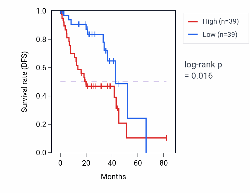 Kaplan&ndash;Meier survival curve for Monosaccharide catabolic process pathway activity in UVM.