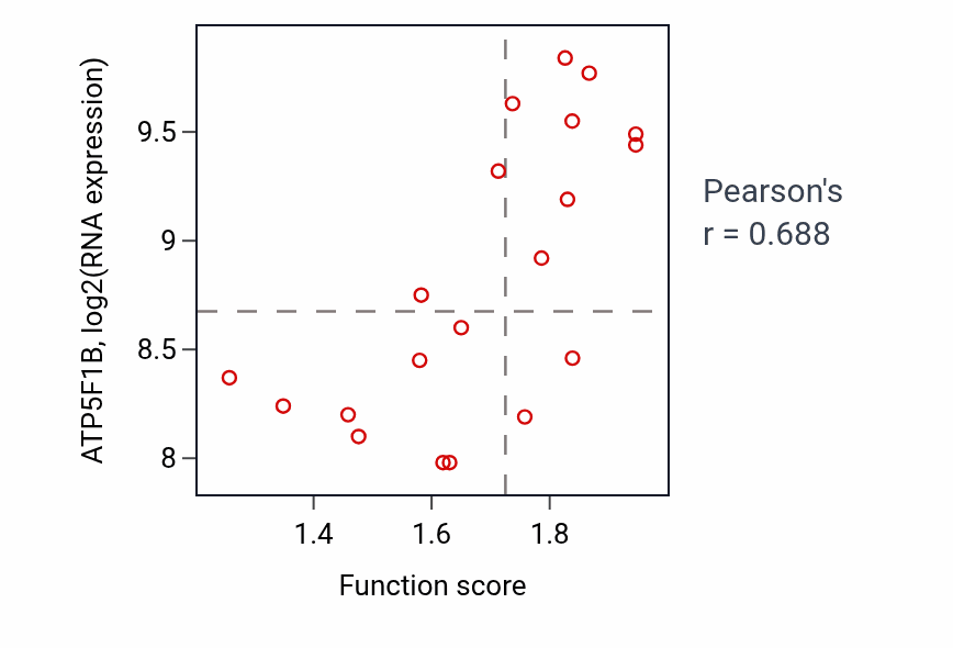 Per-sample scatter of Ribose phosphate biosynthetic process activity vs ATP5F1B in UPPER_AERODIGESTIVE_TRACT.