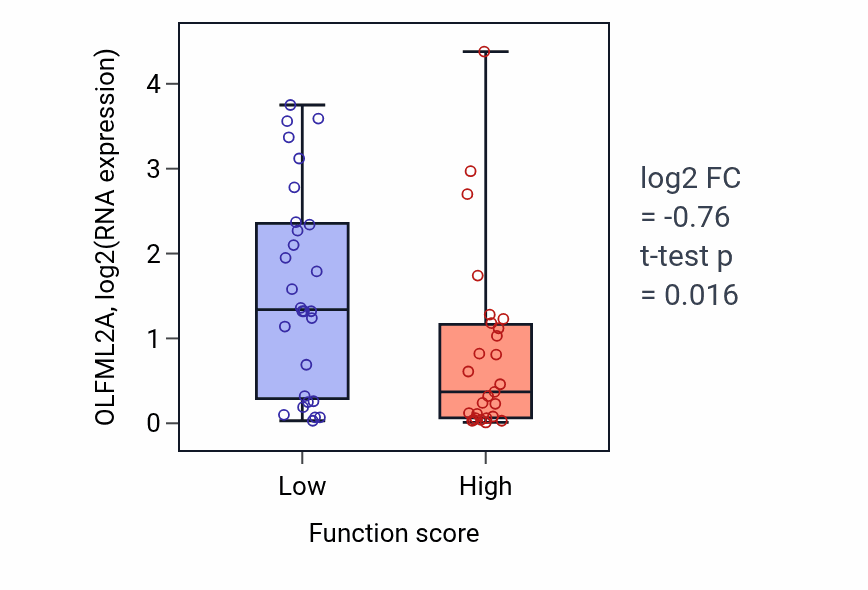 Box plot of OLFML2A in Ribose phosphate biosynthetic process-low vs -high samples in BREAST.