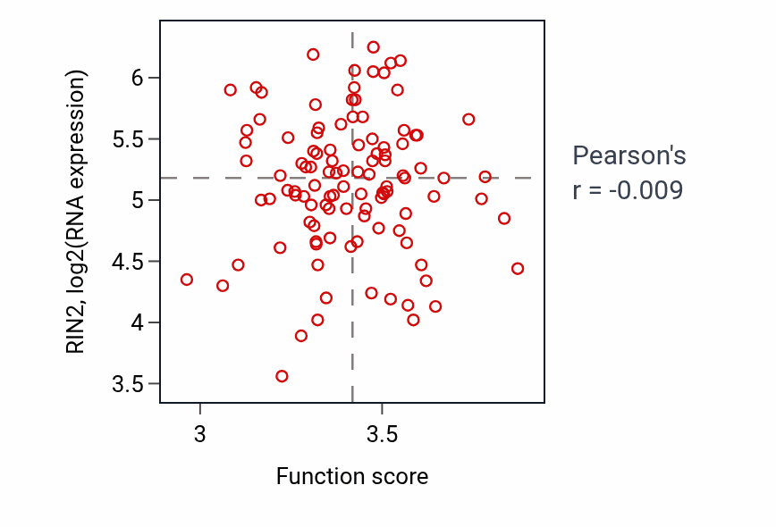 Per-sample scatter of Ribose phosphate biosynthetic process activity vs RIN2 in LSCC.