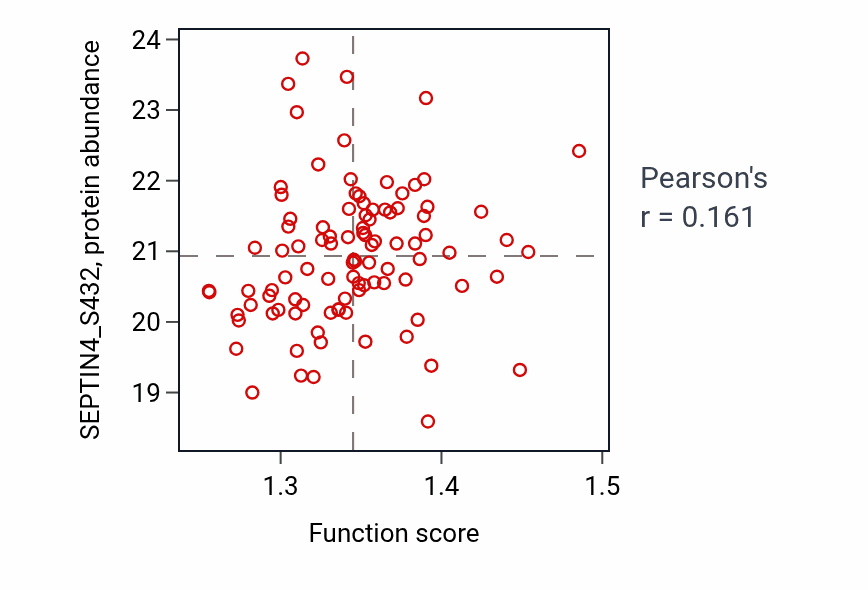 Per-sample scatter of Ribose phosphate biosynthetic process activity vs SEPTIN4_S432 in GBM.