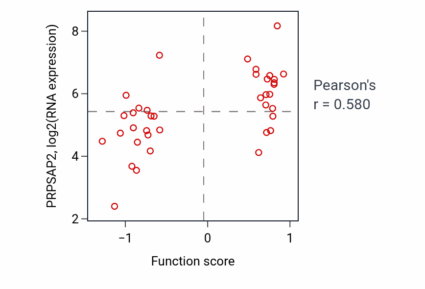 Per-sample scatter of 5-phosphoribose 1-diphosphate metabolic process activity vs PRPSAP2 in BLOOD_Lymphoma.