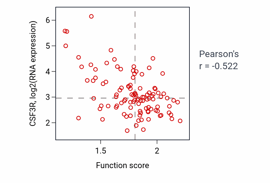 Per-sample scatter of 5-phosphoribose 1-diphosphate metabolic process activity vs CSF3R in PDAC.
