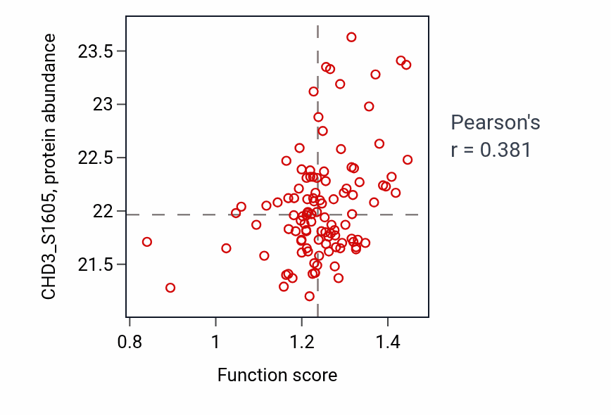 Per-sample scatter of 5-phosphoribose 1-diphosphate metabolic process activity vs CHD3_S1605 in HNSC.
