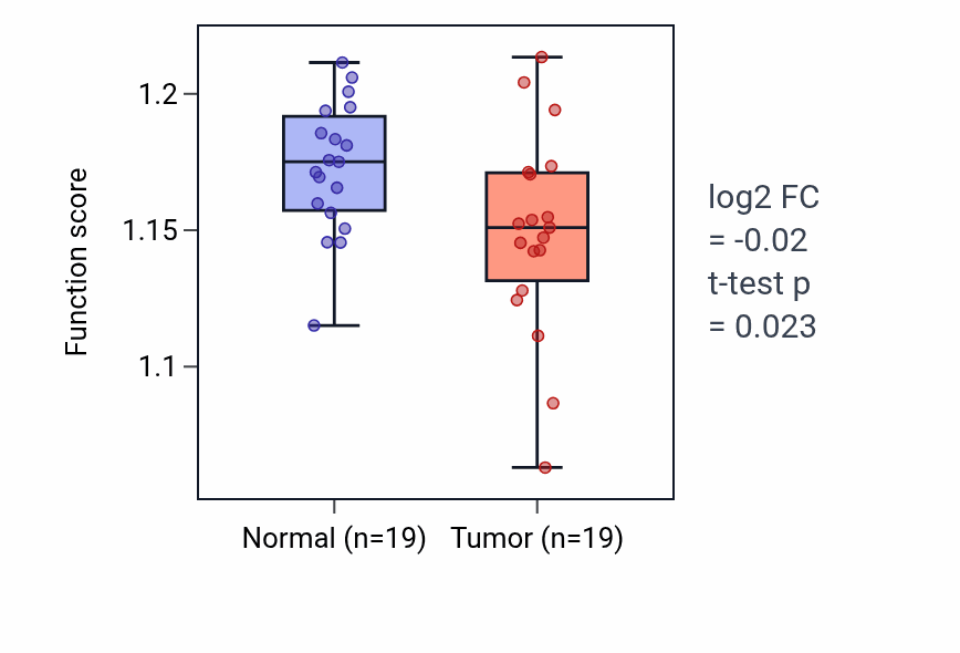 Tumor-vs-normal pathway-activity box plot for 5-phosphoribose 1-diphosphate metabolic process in COAD.