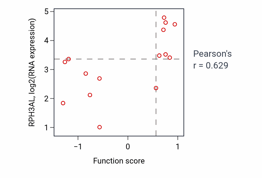 Per-sample scatter of Urate metabolic process activity vs RPH3AL in STOMACH.
