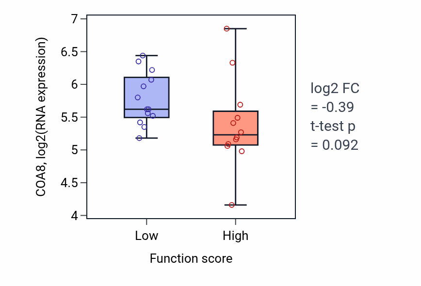 Box plot of COA8 in Urate metabolic process-low vs -high samples in LUNG_SCLC.