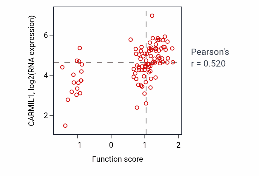 Per-sample scatter of Urate metabolic process activity vs CARMIL1 in GBM.