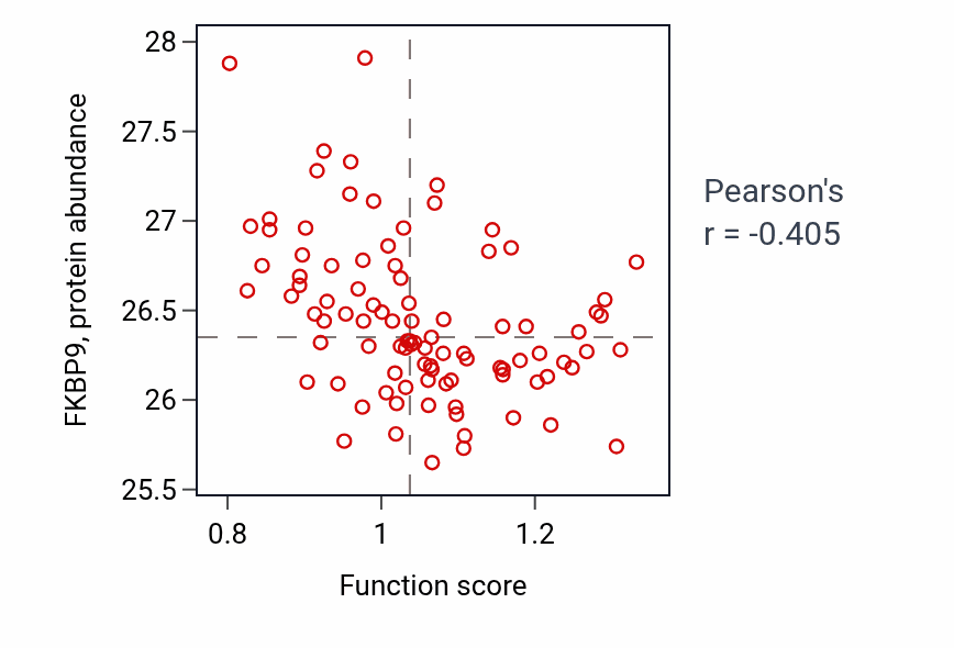 Per-sample scatter of Urate metabolic process activity vs FKBP9 in UCEC.