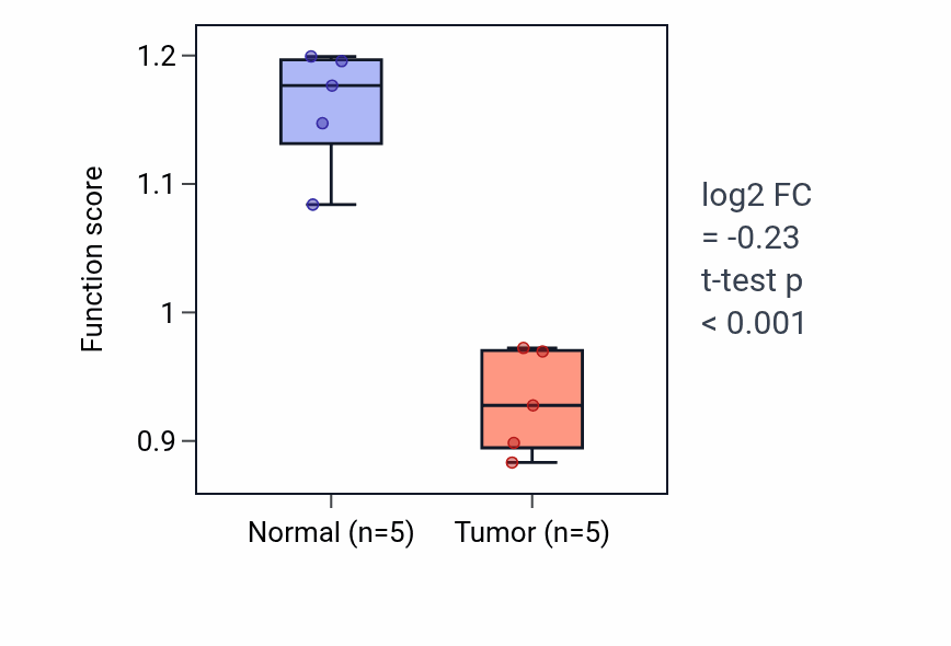 Tumor-vs-normal pathway-activity box plot for Urate metabolic process in COAD.