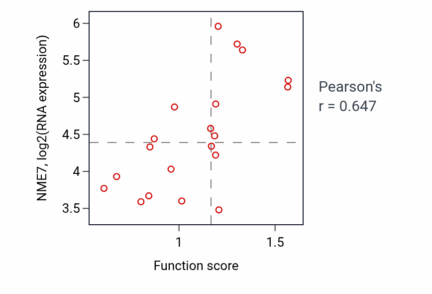 Per-sample scatter of Negative regulation of receptor signaling pathway via JAK-STAT activity vs NME7 in UPPER_AERODIGESTIVE_TRACT.