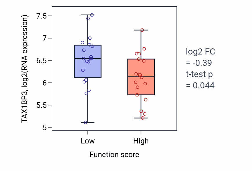 Box plot of TAX1BP3 in Negative regulation of receptor signaling pathway via JAK-STAT-low vs -high samples in OVARY.