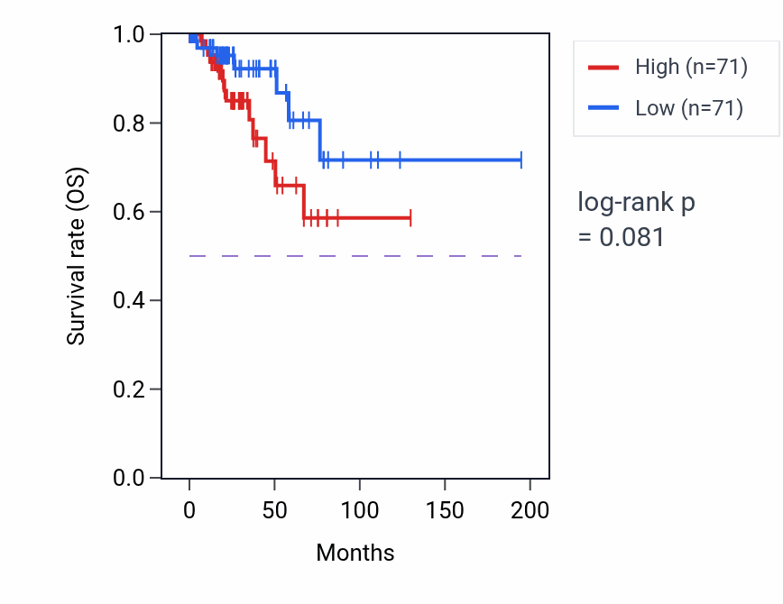 Kaplan&ndash;Meier survival curve for Negative regulation of receptor signaling pathway via JAK-STAT pathway activity in KIRP: high vs low activity groups.