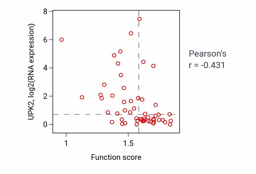 Per-sample scatter of Organophosphate catabolic process activity vs UPK2 in LUNG_NSCLC_LUAD.