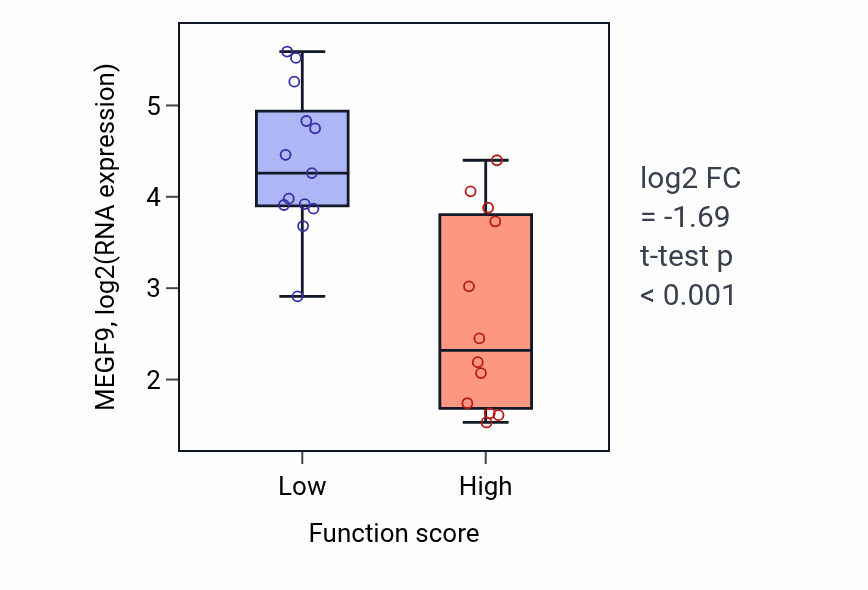 Box plot of MEGF9 in Organophosphate catabolic process-low vs -high samples in LUNG_SCLC.