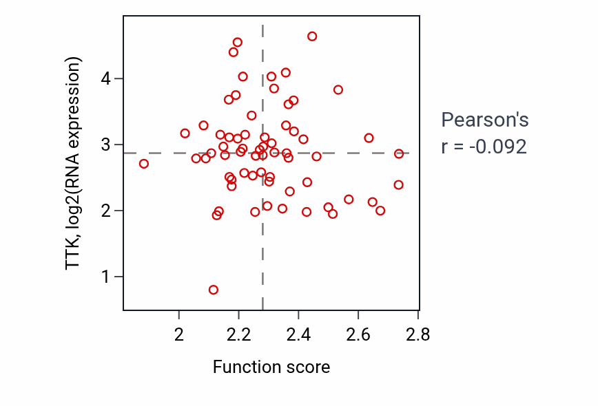 Per-sample scatter of Organophosphate catabolic process activity vs TTK in PDAC.