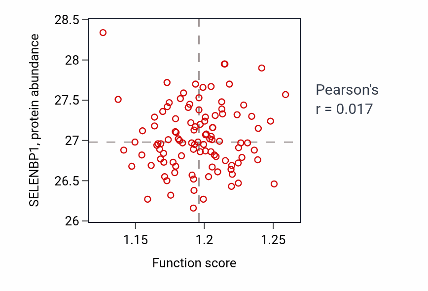 Per-sample scatter of Organophosphate catabolic process activity vs SELENBP1 in PDAC.