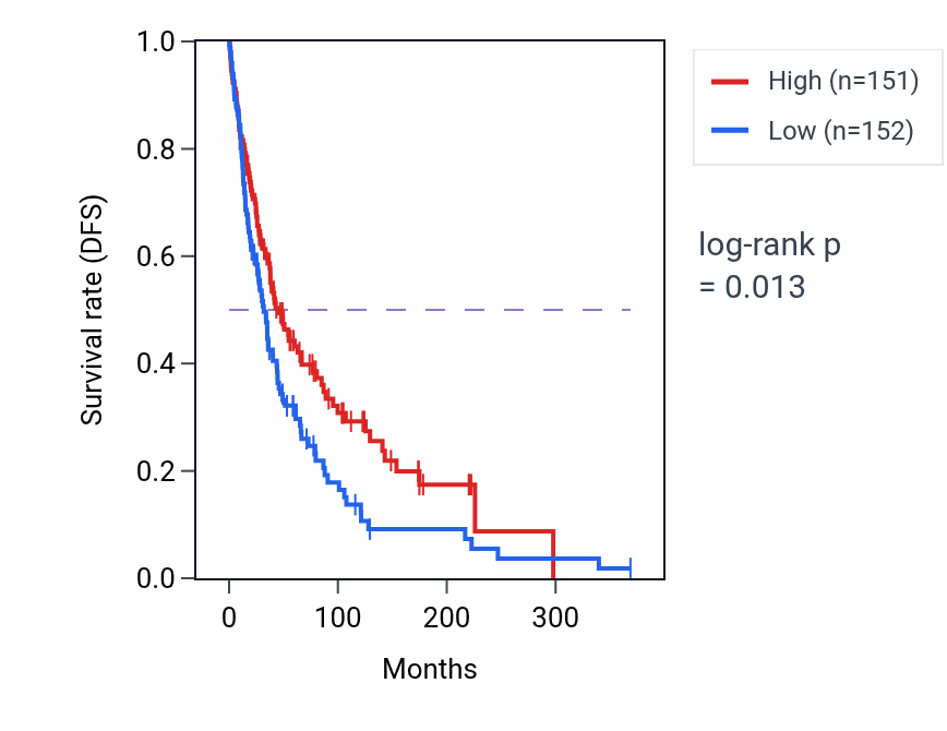 Kaplan&ndash;Meier survival curve for Organophosphate catabolic process pathway activity in SKCM: high vs low activity groups.