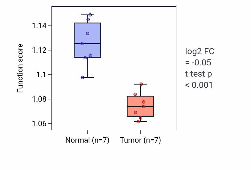 Tumor-vs-normal pathway-activity box plot for Organophosphate catabolic process in KICH.