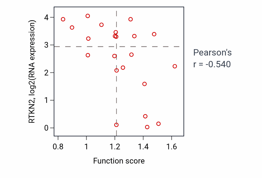 Per-sample scatter of Icosanoid biosynthetic process activity vs RTKN2 in STOMACH.