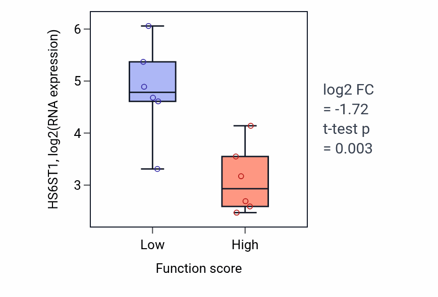 Box plot of HS6ST1 in Icosanoid biosynthetic process-low vs -high samples in URINARY_TRACT.