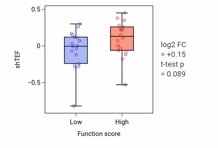 Box plot of TEF in Icosanoid biosynthetic process-low vs -high samples in OVARY.
