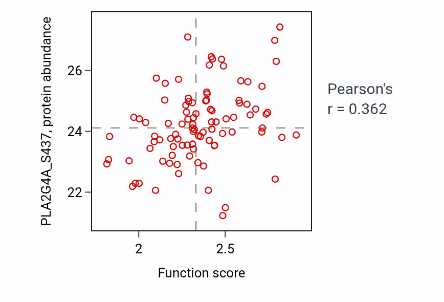 Per-sample scatter of Icosanoid biosynthetic process activity vs PLA2G4A_S437 in UCEC.