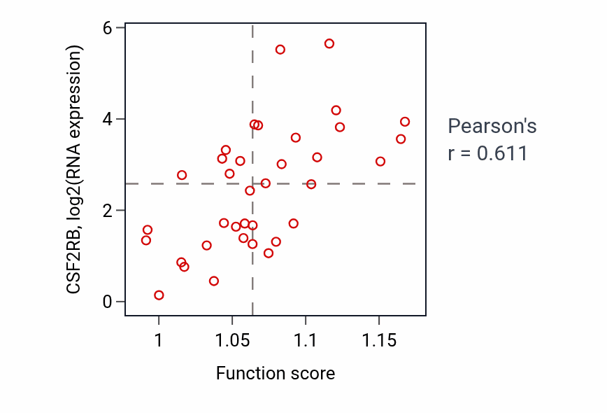 Per-sample scatter of Icosanoid biosynthetic process activity vs CSF2RB in CHOL.