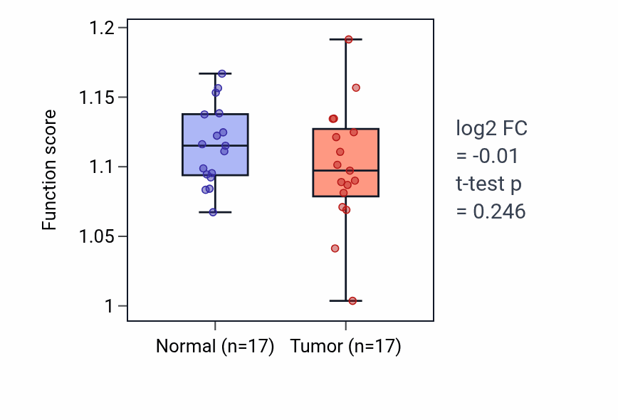 Tumor-vs-normal pathway-activity box plot for Icosanoid biosynthetic process in COAD.