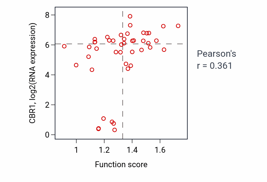 Per-sample scatter of Prostanoid biosynthetic process activity vs CBR1 in BREAST.