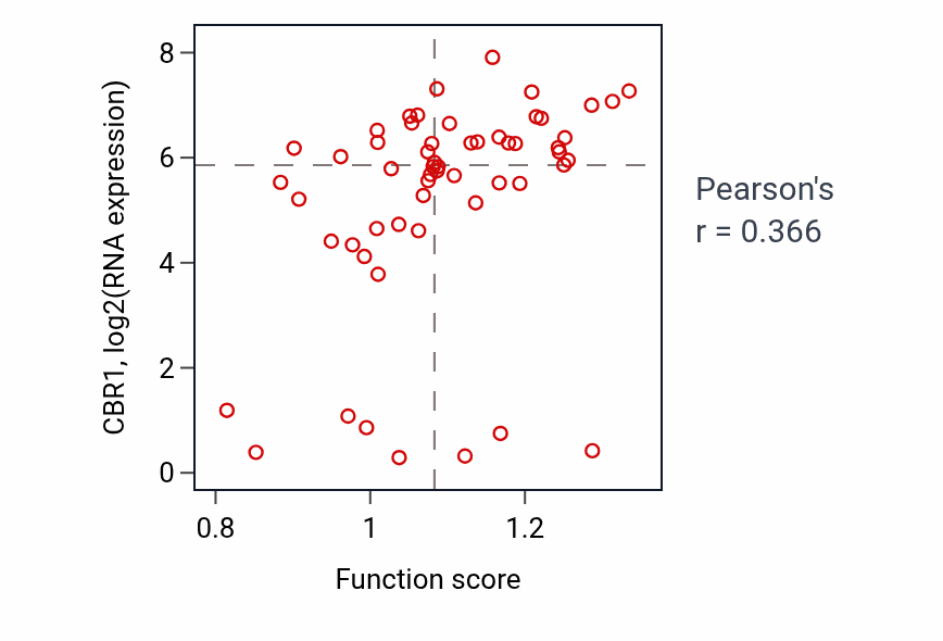 Per-sample scatter of Prostanoid biosynthetic process activity vs CBR1 in BREAST.