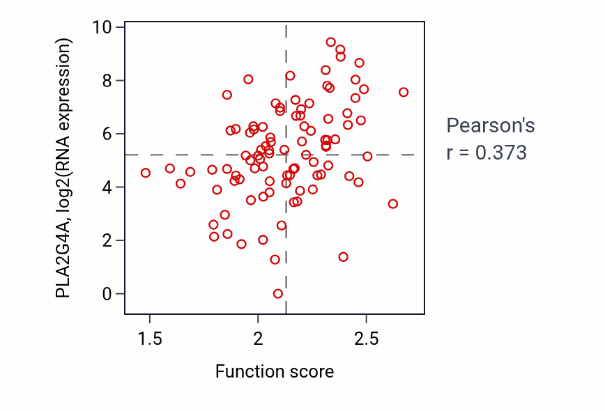 Per-sample scatter of Prostanoid biosynthetic process activity vs PLA2G4A in UCEC.