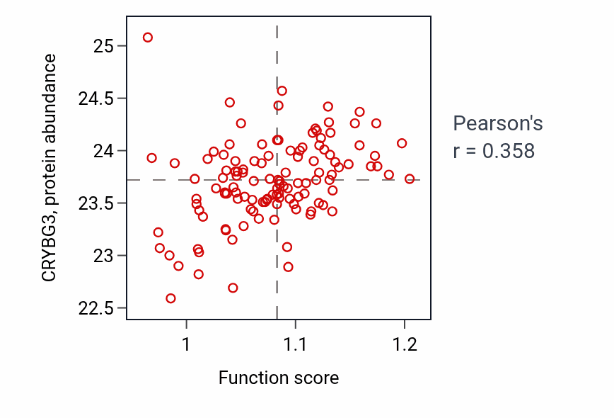 Per-sample scatter of Prostanoid biosynthetic process activity vs CRYBG3 in BRCA.
