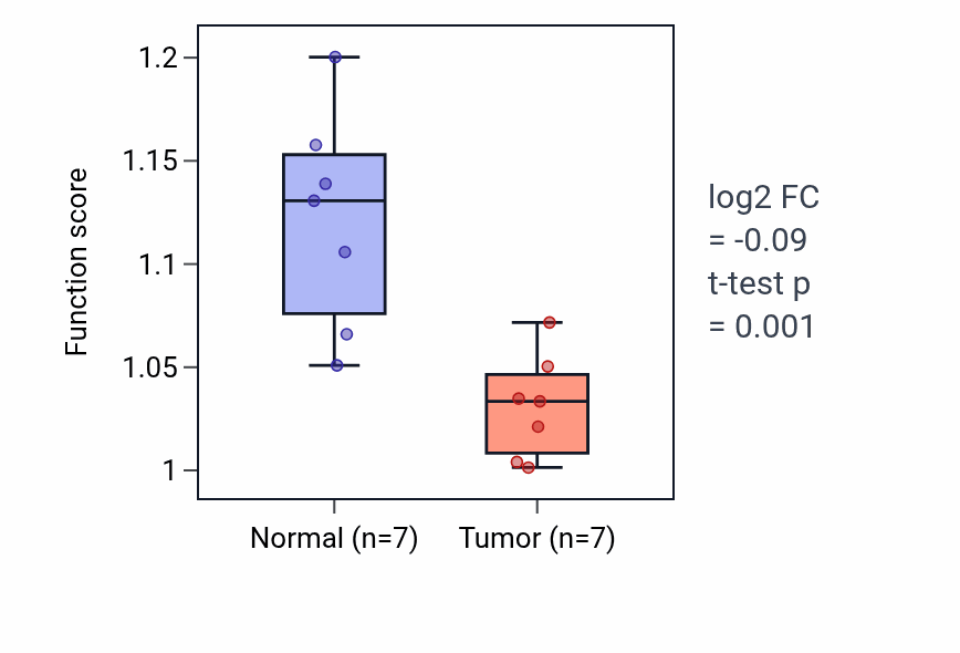 Tumor-vs-normal pathway-activity box plot for Prostanoid biosynthetic process in KICH.
