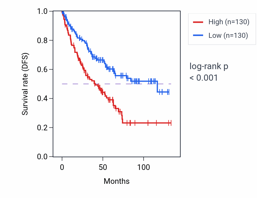 Kaplan&ndash;Meier survival curve for Prostanoid biosynthetic process pathway activity in KIRC.