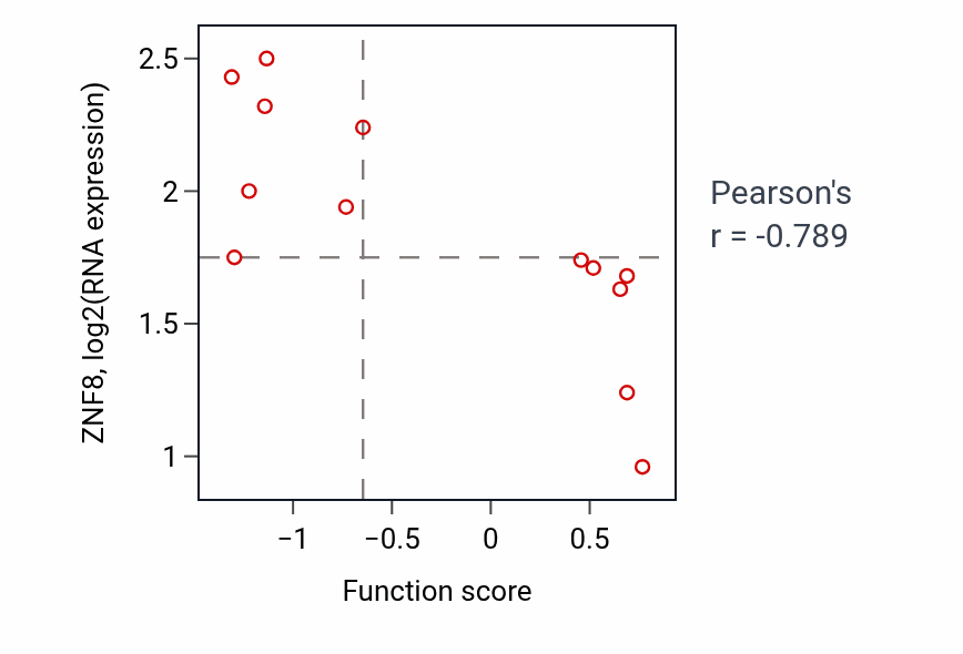 Per-sample scatter of Short-chain fatty acid metabolic process activity vs ZNF8 in LUNG_NSCLC_LUSC.