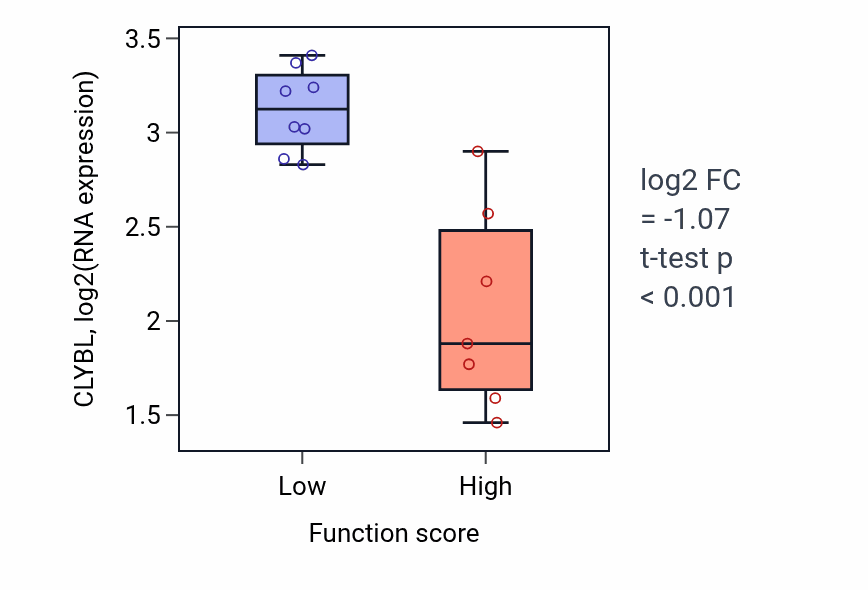 Box plot of CLYBL in Short-chain fatty acid metabolic process-low vs -high samples in BONE.