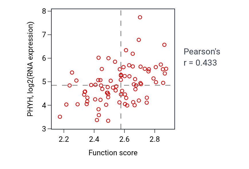 Per-sample scatter of Short-chain fatty acid metabolic process activity vs PHYH in OV.