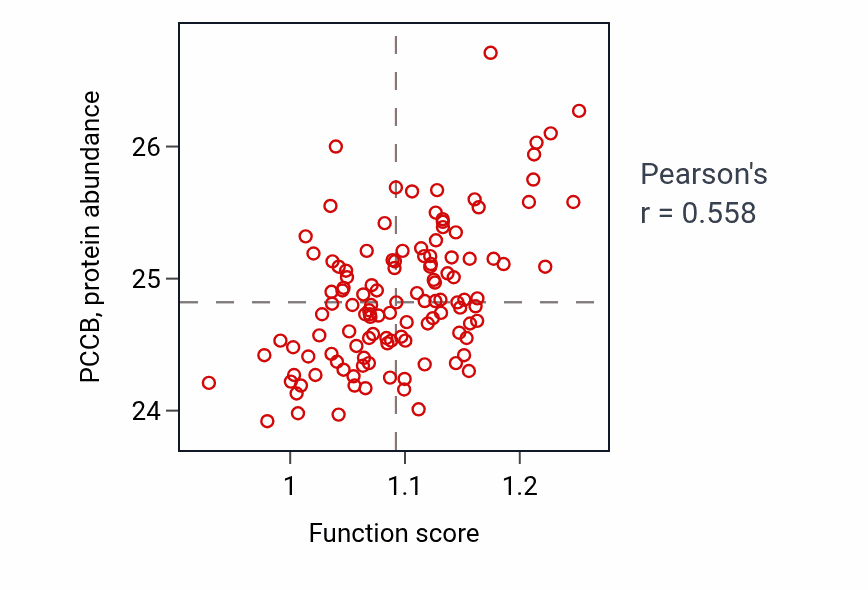 Per-sample scatter of Short-chain fatty acid metabolic process activity vs PCCB in BRCA.