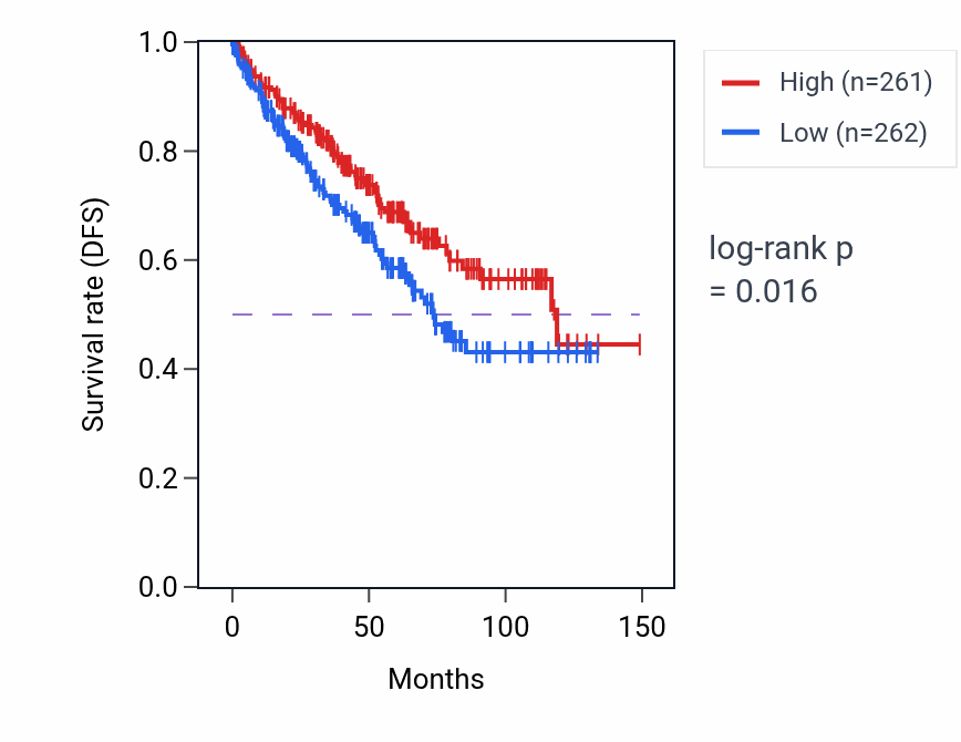Kaplan&ndash;Meier survival curve for Short-chain fatty acid metabolic process pathway activity in KIRC: high vs low activity groups.