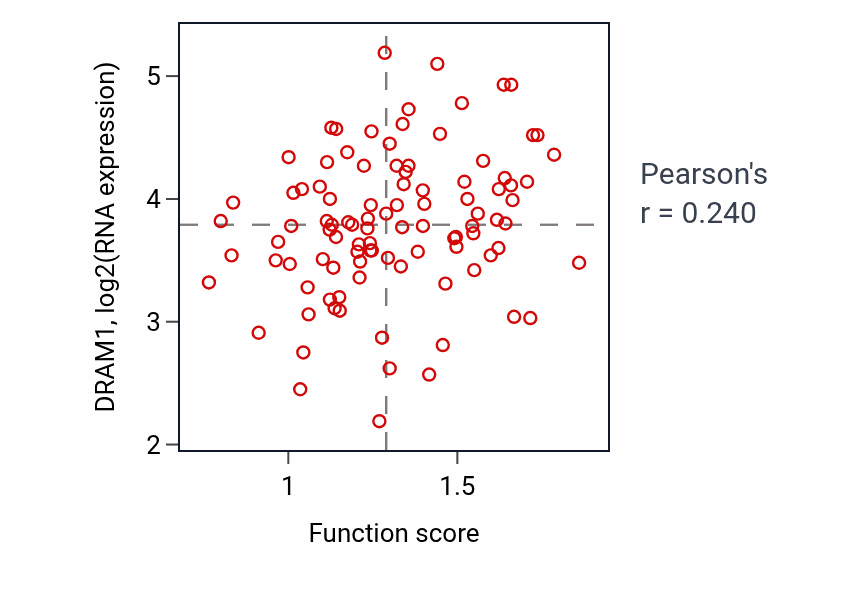 Per-sample scatter of Neutral lipid biosynthetic process activity vs DRAM1 in GBM.