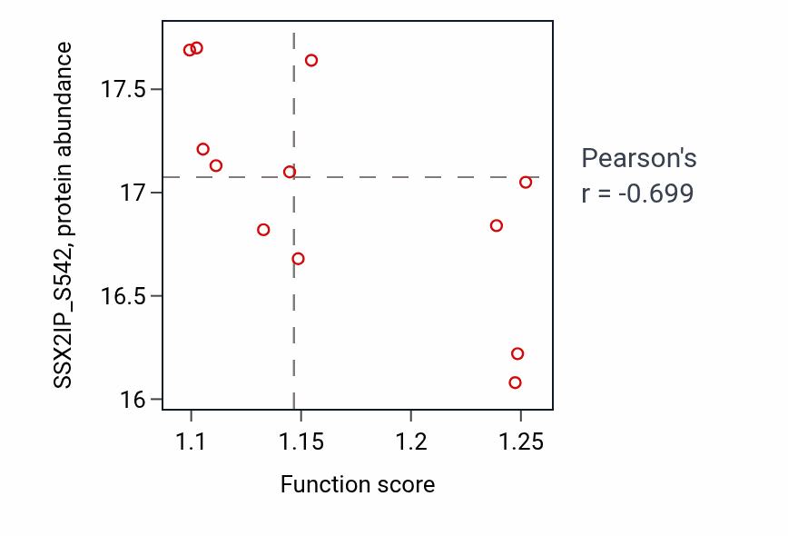 Per-sample scatter of Neutral lipid biosynthetic process activity vs SSX2IP_S542 in PDAC.