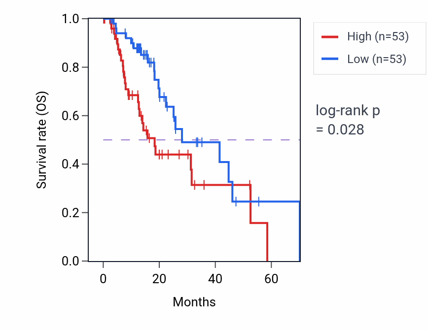 Kaplan&ndash;Meier survival curve for Neutral lipid biosynthetic process pathway activity in ESCA.