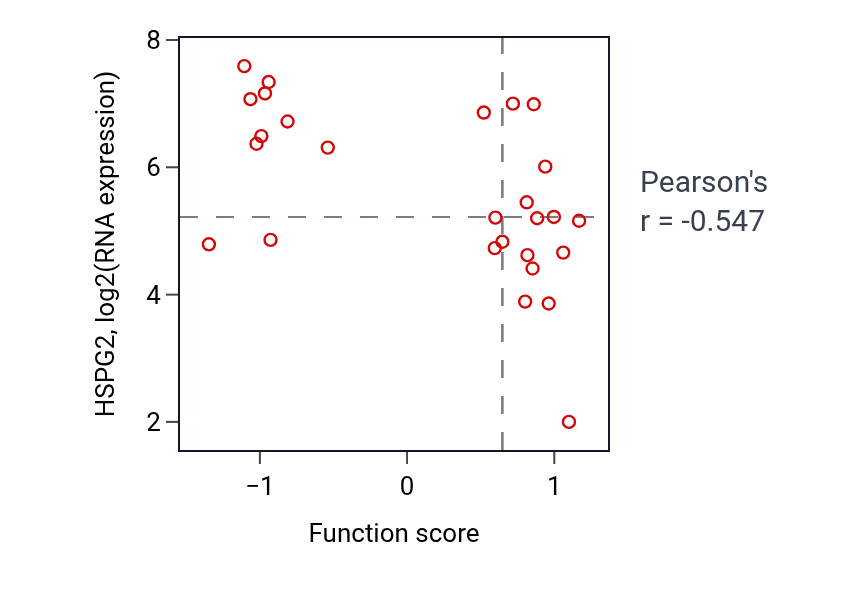 Per-sample scatter of Neutral lipid catabolic process activity vs HSPG2 in PANCREAS.