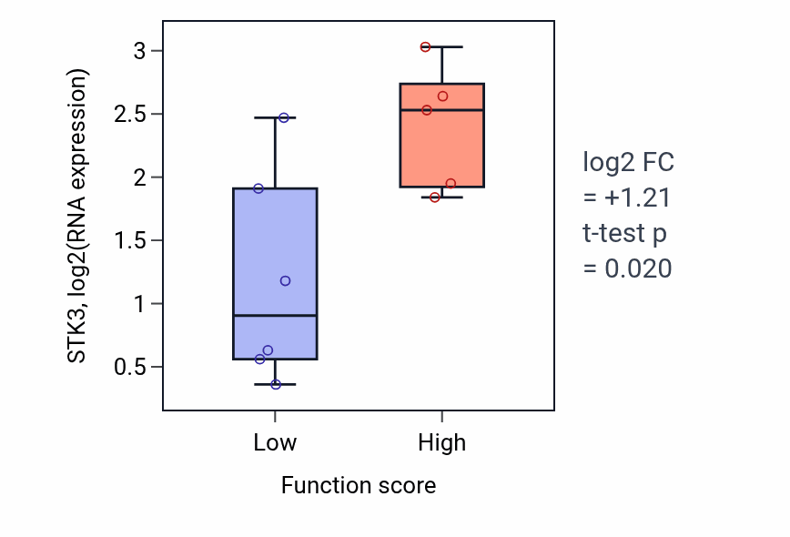 Box plot of STK3 in Neutral lipid catabolic process-low vs -high samples in BLOOD_Lymphoma.