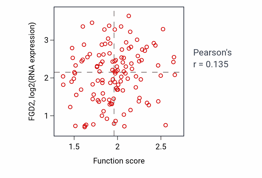 Per-sample scatter of Neutral lipid catabolic process activity vs FGD2 in BRCA.