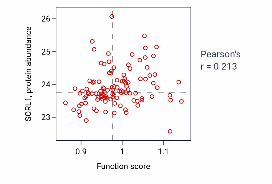 Per-sample scatter of Neutral lipid catabolic process activity vs SORL1 in LUAD.